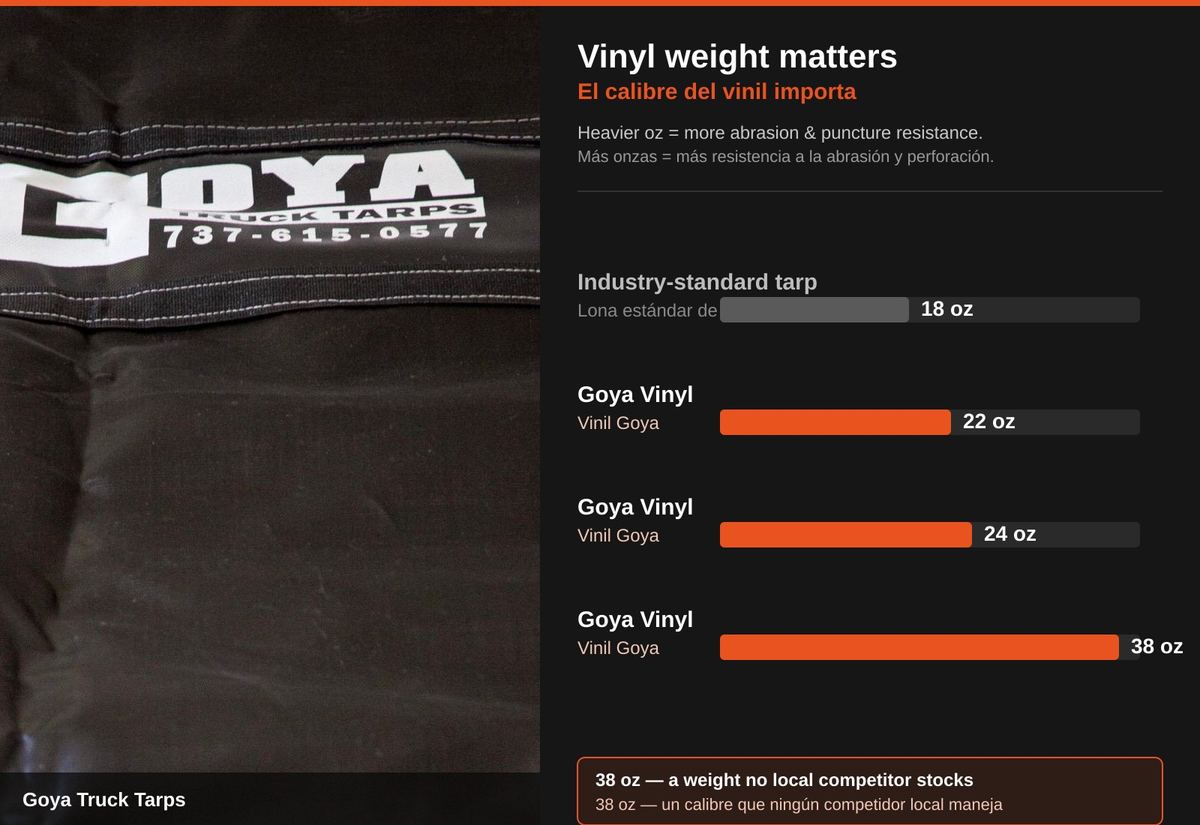 Vinyl weight comparison: 18 oz industry standard vs. Goya 22, 24, and 38 oz
